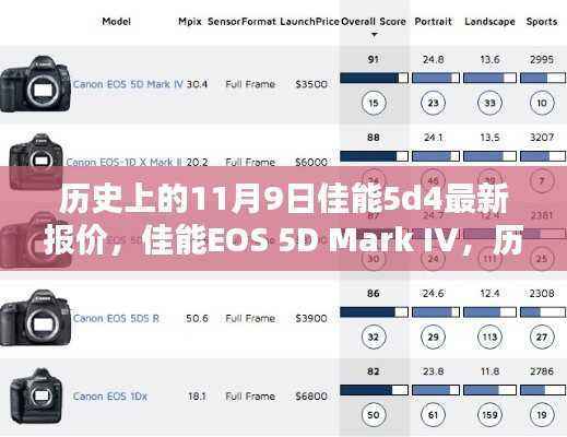 佳能EOS 5D Mark IV,经典机型深度解析与最新报价回顾(历史上的11月9日)
