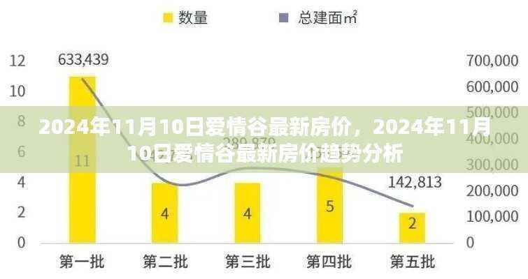 2024年11月10日爱情谷最新房价及趋势分析报告