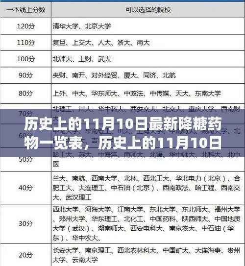 历史上的11月10日,降糖药物最新进展与探寻自然美景的治愈力量