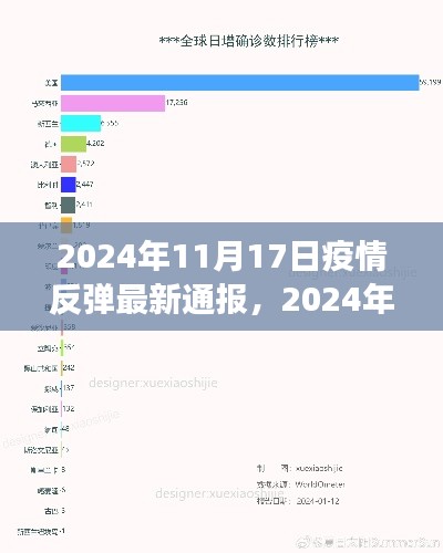 全球疫情反弹最新进展报告,2024年11月17日通报