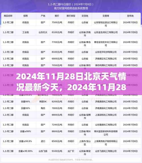 2024年11月28日北京天气预报及天气状况深度解析