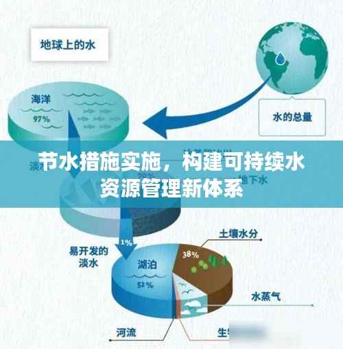 节水措施实施,构建可持续水资源管理新体系