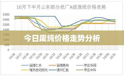 今日废纯价格走势分析